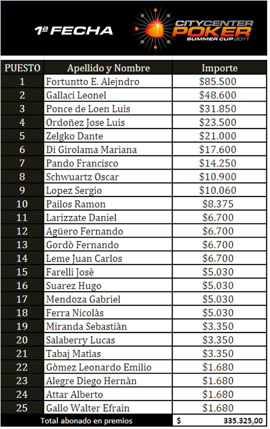 tabla 1era fecha summer cup tabla 1era fecha summer cup